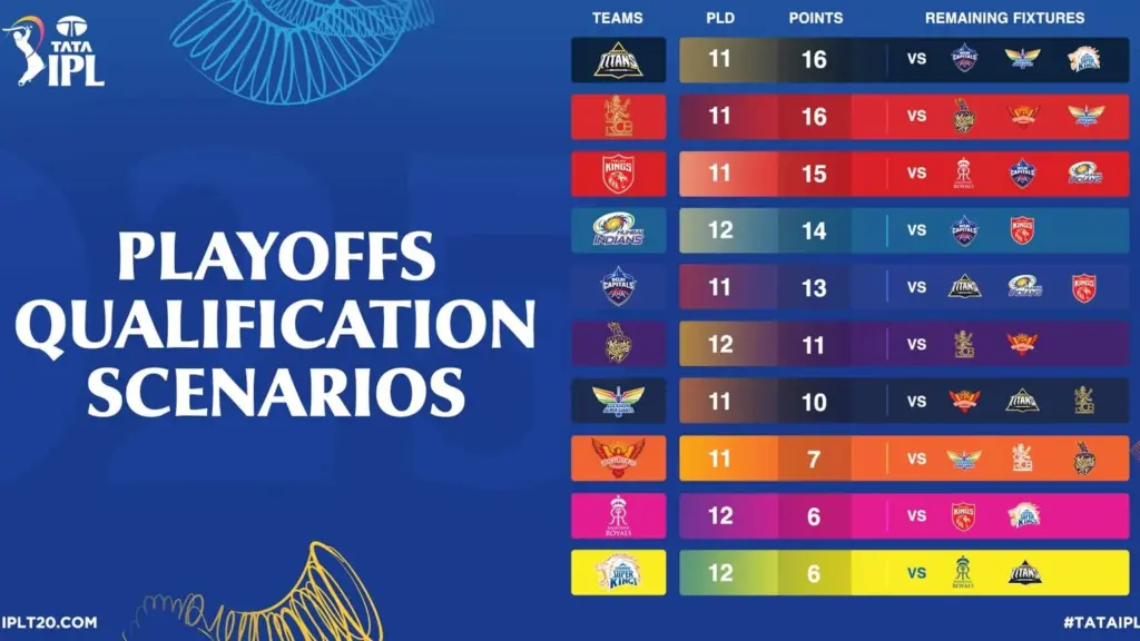 IPL 2026 playoff teams after Rajasthan Royals secured final qualification place.