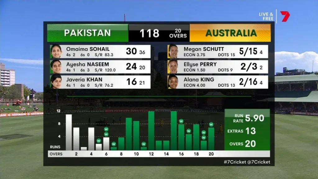 T20 match statistics and performance analysis from Pakistan’s win over Australia.